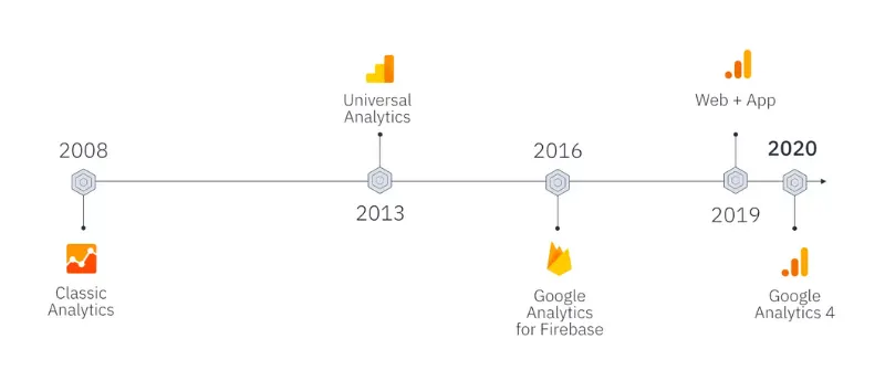 A extinção do Universal Analytics e a migração para o Google Analytics 4